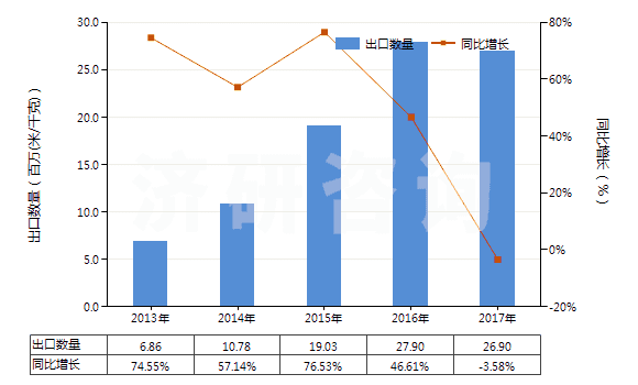 2013-2017年中國印花的粘膠長絲機織物(按重量計粘膠纖維長絲、扁條或類似品含量≥85%)(HS54082410)出口量及增速統(tǒng)計